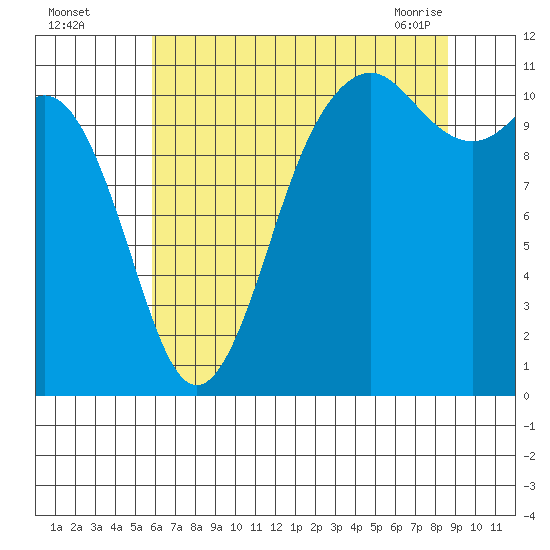 Burton tide chart for Monday, August 4, 2025