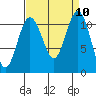 Burton tide chart for Wednesday, September 10, 2025