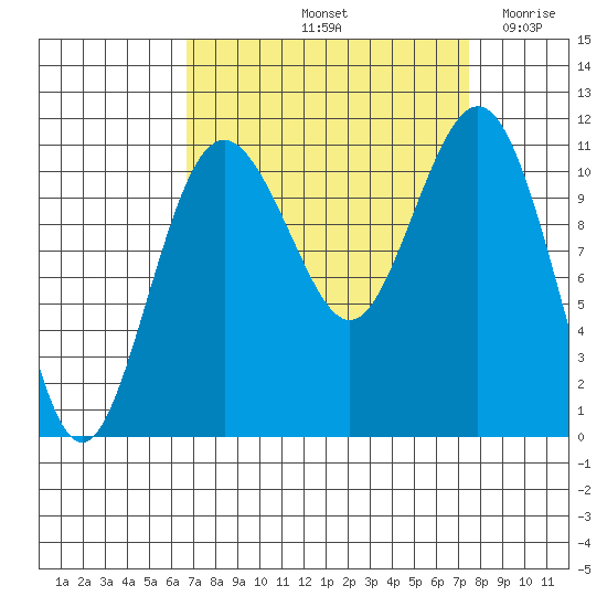 Burton tide chart for Thursday, September 11, 2025
