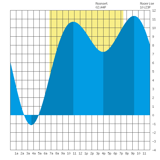 Burton tide chart for Saturday, September 13, 2025