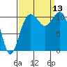 Burton tide chart for Saturday, September 13, 2025