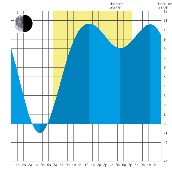 Burton tide chart for Sunday, September 14, 2025