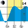 Burton tide chart for Sunday, September 14, 2025