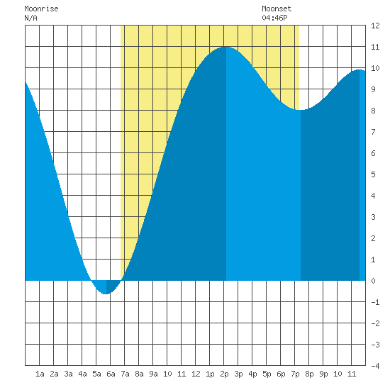 Burton tide chart for Monday, September 15, 2025