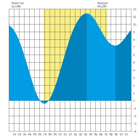 Burton tide chart for Tuesday, September 16, 2025