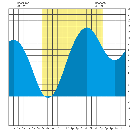 Burton tide chart for Wednesday, September 17, 2025