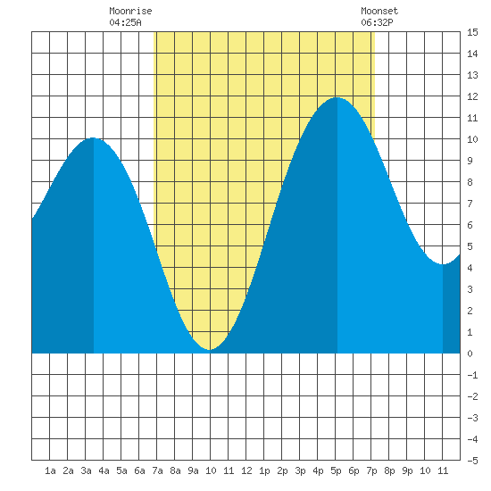 Burton tide chart for Friday, September 19, 2025