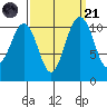 Burton tide chart for Sunday, September 21, 2025
