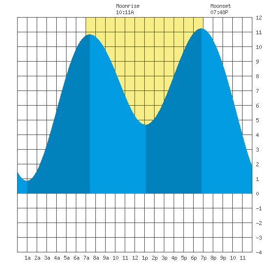 Burton tide chart for Wednesday, September 24, 2025