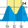 Burton tide chart for Wednesday, September 24, 2025