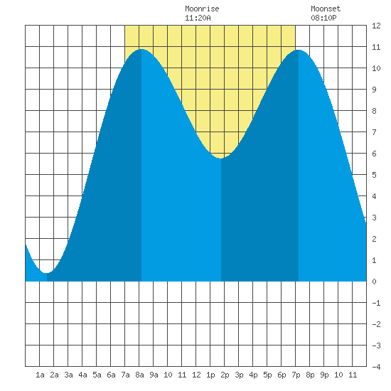 Burton tide chart for Thursday, September 25, 2025