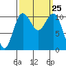 Burton tide chart for Thursday, September 25, 2025