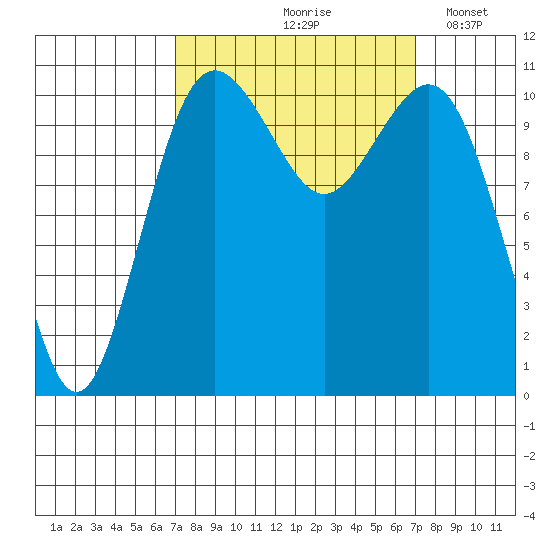 Burton tide chart for Friday, September 26, 2025