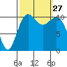 Burton tide chart for Saturday, September 27, 2025