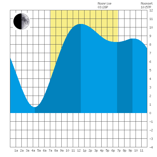 Burton tide chart for Monday, September 29, 2025