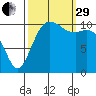 Burton tide chart for Monday, September 29, 2025