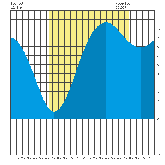 Burton tide chart for Tuesday, September 2, 2025
