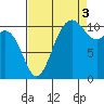 Burton tide chart for Wednesday, September 3, 2025