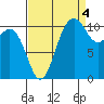 Burton tide chart for Thursday, September 4, 2025