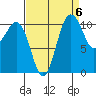Burton tide chart for Saturday, September 6, 2025