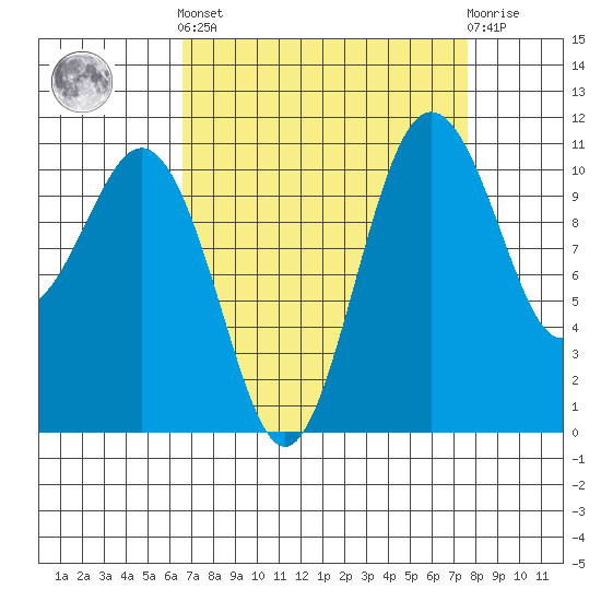 Burton tide chart for Sunday, September 7, 2025