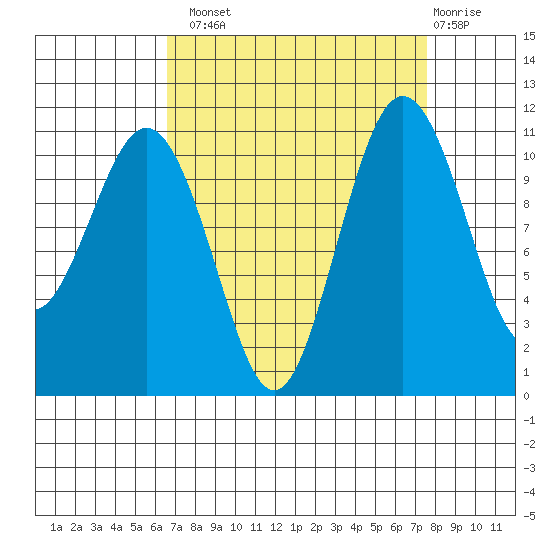 Burton tide chart for Monday, September 8, 2025