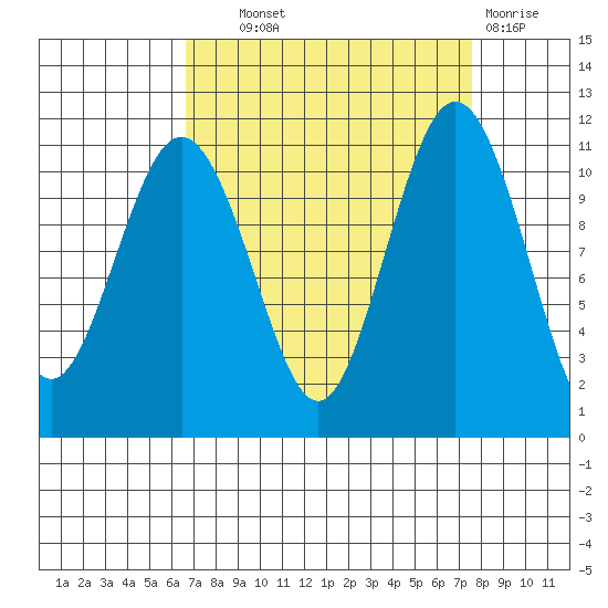 Burton tide chart for Tuesday, September 9, 2025