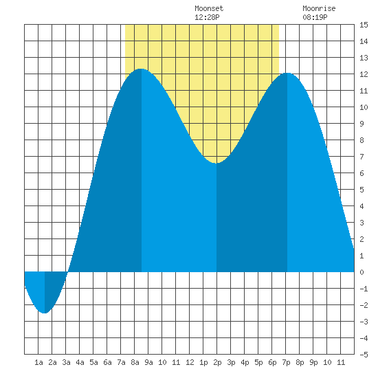 Burton tide chart for Friday, October 10, 2025