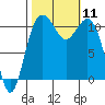 Burton tide chart for Saturday, October 11, 2025