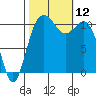Burton tide chart for Sunday, October 12, 2025