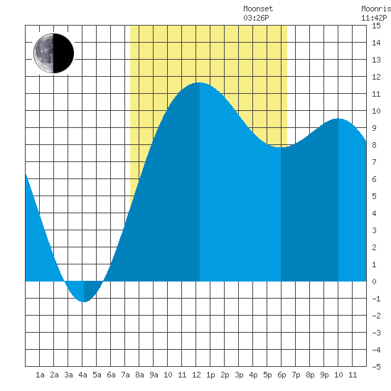 Burton tide chart for Monday, October 13, 2025
