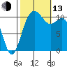 Burton tide chart for Monday, October 13, 2025