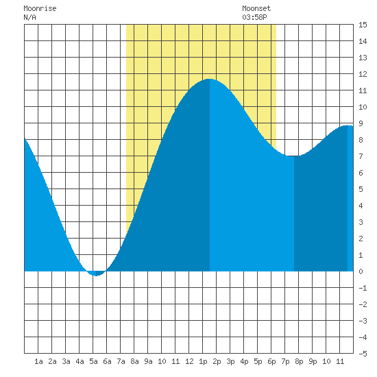 Burton tide chart for Tuesday, October 14, 2025