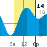 Burton tide chart for Tuesday, October 14, 2025