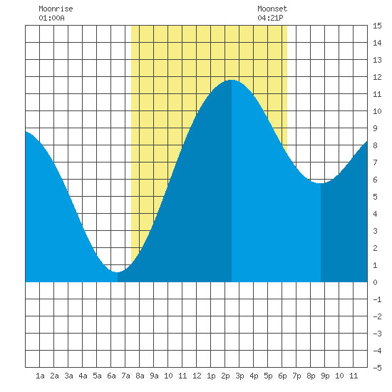 Burton tide chart for Wednesday, October 15, 2025
