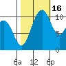 Burton tide chart for Thursday, October 16, 2025