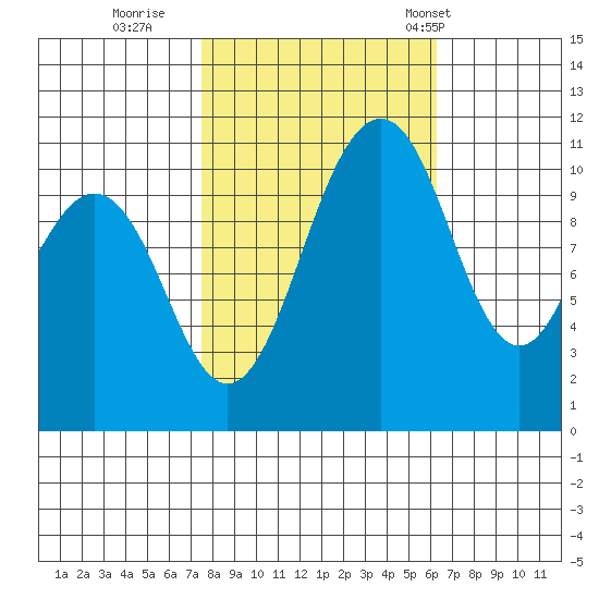 Burton tide chart for Friday, October 17, 2025