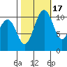 Burton tide chart for Friday, October 17, 2025