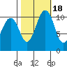 Burton tide chart for Saturday, October 18, 2025