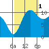 Burton tide chart for Wednesday, October 1, 2025