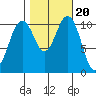 Burton tide chart for Monday, October 20, 2025