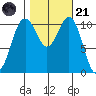 Burton tide chart for Tuesday, October 21, 2025