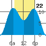 Burton tide chart for Wednesday, October 22, 2025
