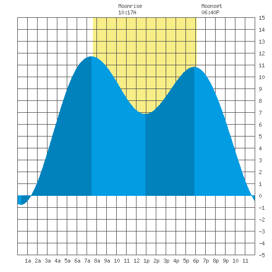 Burton tide chart for Thursday, October 23, 2025