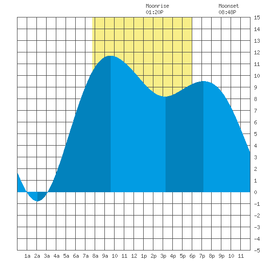 Burton tide chart for Sunday, October 26, 2025