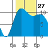 Burton tide chart for Monday, October 27, 2025