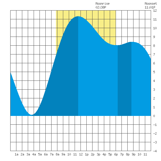 Burton tide chart for Tuesday, October 28, 2025