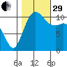Burton tide chart for Wednesday, October 29, 2025
