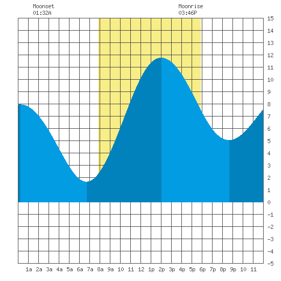 Burton tide chart for Friday, October 31, 2025