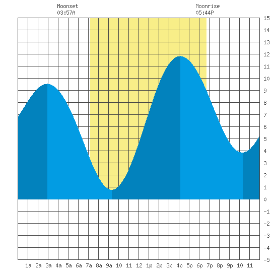Burton tide chart for Saturday, October 4, 2025